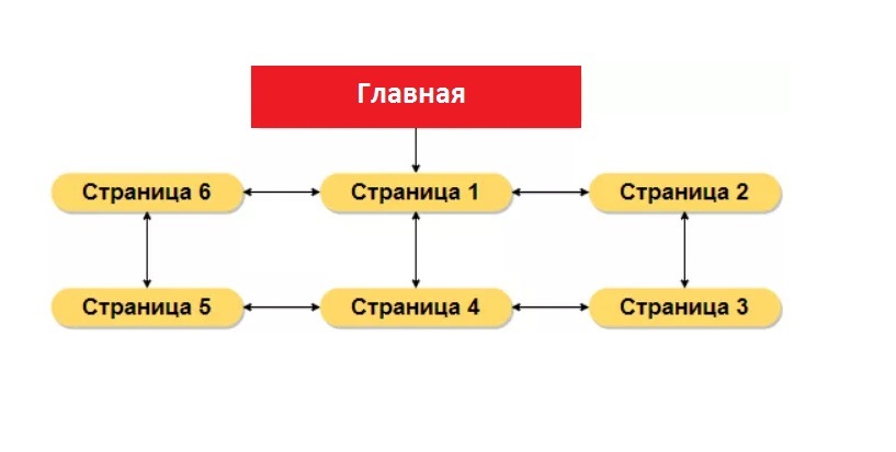 Какие существуют виды навигационной схемы web сайтов