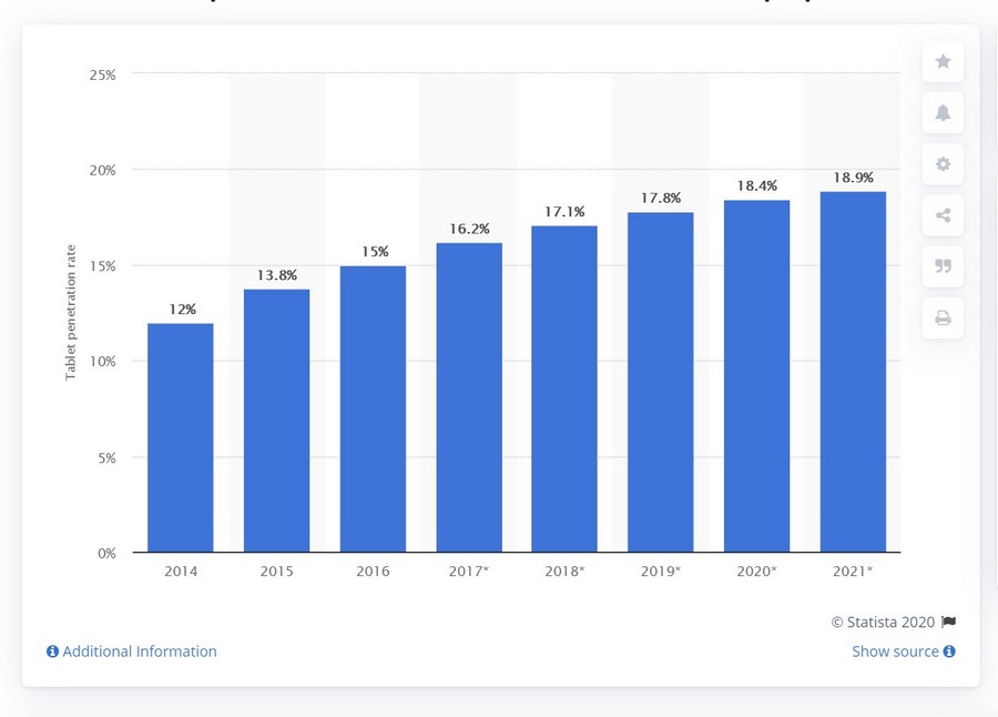 Число «планшетных» пользователей в мире с 2014 года по 2021