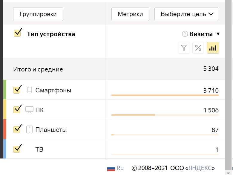 Отчет по типам устройств в «Яндекс.Метрике»