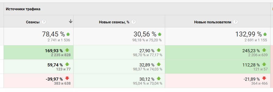 Пример отчета по устройствам в Google Analytics