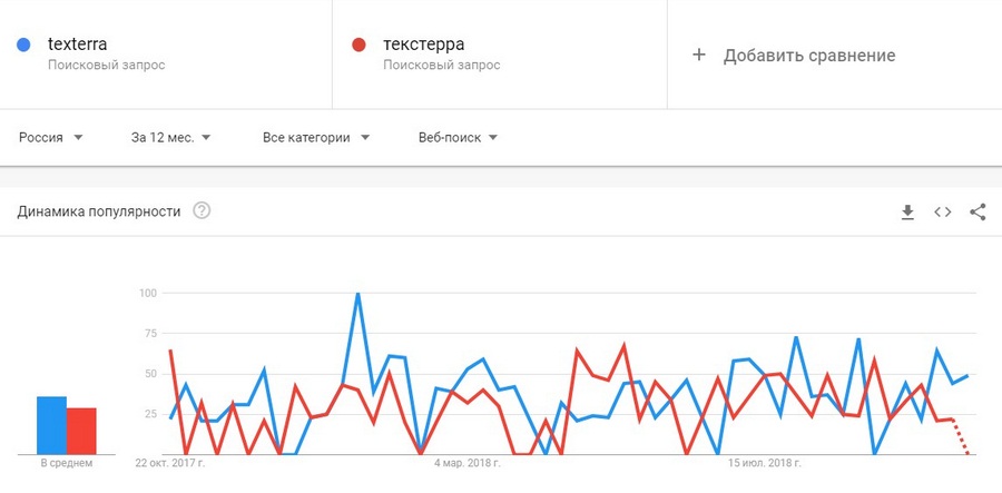 Сравнение популярности двух запросов Сравнение популярности двух запросов