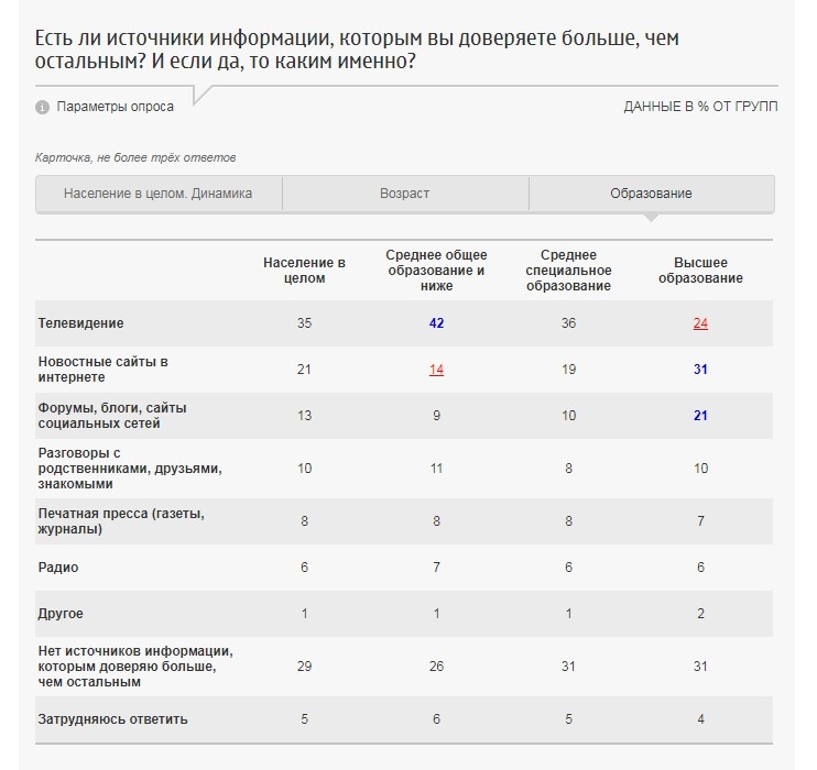 И тут все предсказуемо. Образованные предпочитают иметь выбор и не быть «объектами вещания» И тут все предсказуемо. Образованные предпочитают иметь выбор и не быть «объектами вещания»