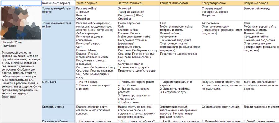 Пример CJM-карты. Слева – персонаж; в столбцах расположены задачи и этапы взаимодействия с компанией; в строках – основные разделы CJM (например, «Точка взаимодействия онлайн», «Точка взаимодействия офлайн», «Цель», «Критерий успеха», «Барьеры и проблемы»)