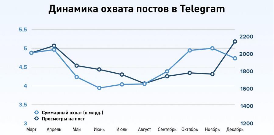 Данные по охватам каналов в 2018 году Данные по охватам каналов в 2018 году