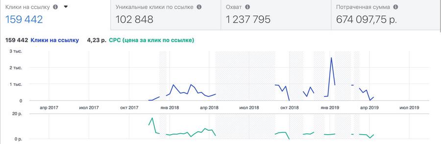 График моих расходов на таргет в FB График моих расходов на таргет в FB