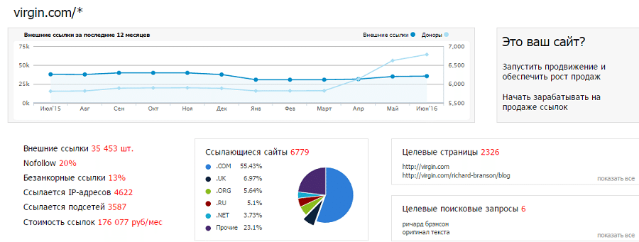 Сервис показал количество внешних ссылок сайта virgin.com за год в виде графика, процентное соотношение сайтов, которые на него ссылаются, в виде диаграммы, а также много другой полезной информации