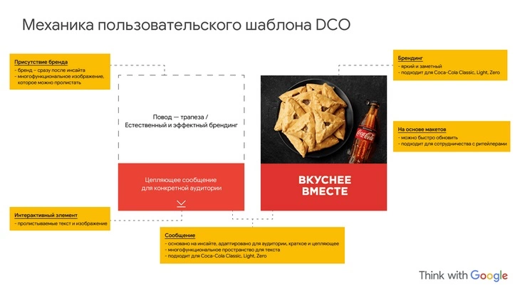 Главное преимущество шаблона – его универсальность Структура рекламного шаблона компании Coca-Cola
