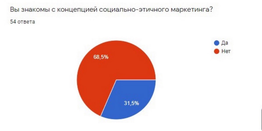 Результаты опроса на тему «социально-этичный маркетинг»