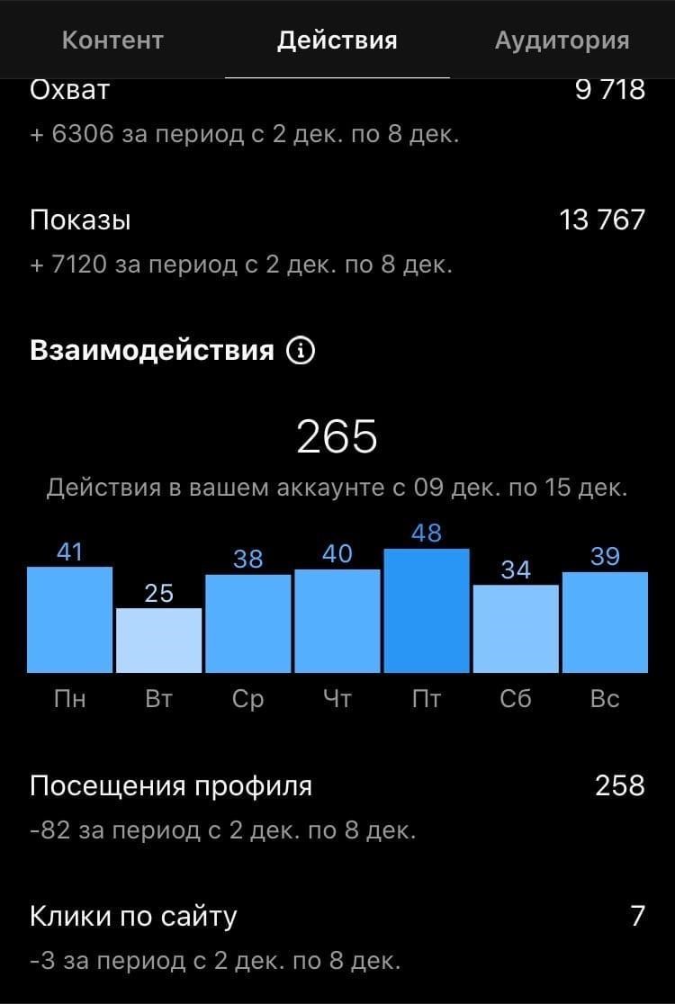 В статистике можно посмотреть число взаимодействий, охват, показы, посещения профиля и клики по сайту В статистике можно посмотреть число взаимодействий, охват, показы, посещения профиля и клики по сайту