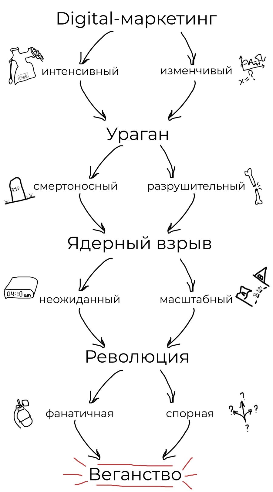 На пятом уровне из digital-маркетинга мы получили веганство