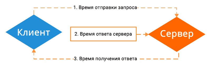 Заполни схему выбрав верный ответ сервер запрос ответ