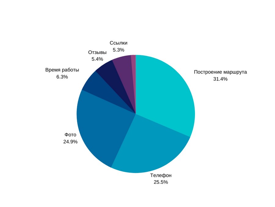 На диаграммах показан пример распределения действий в карточках на «Яндекс.Картах» в зависимости от типа бизнеса: ресторан, пункт выдачи заказов, продуктовый магазин На диаграммах показан пример распределения действий в карточках на «Яндекс.Картах» в зависимости от типа бизнеса: ресторан, пункт выдачи заказов, продуктовый магазин