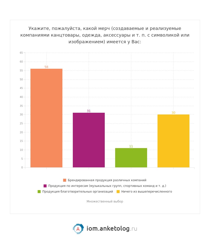 Источник: «Анкетолог»