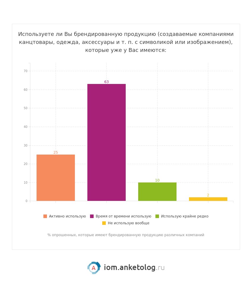 У 56 % россиян есть мерч от компаний – но не тот, который они хотят