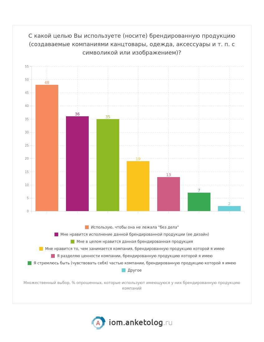 У 56 % россиян есть мерч от компаний – но не тот, который они хотят