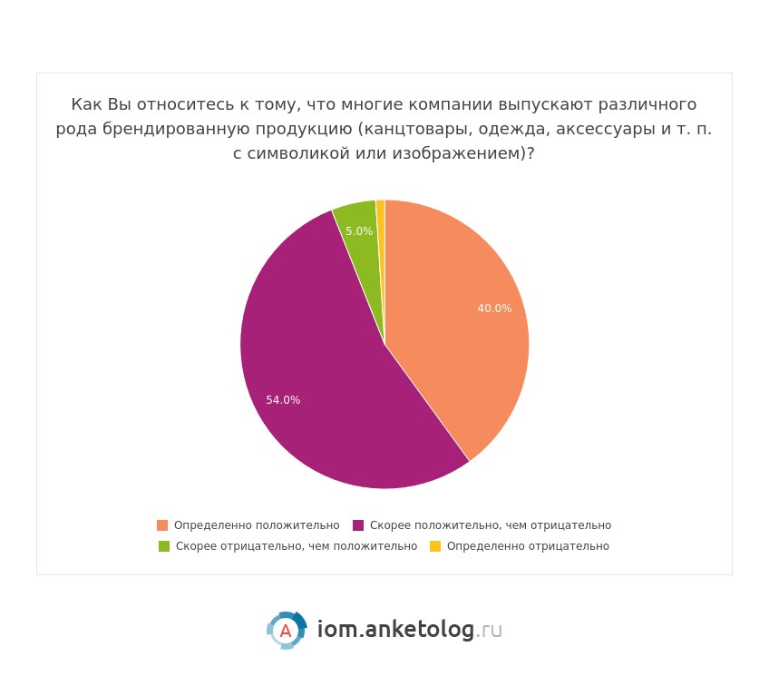 У 56 % россиян есть мерч от компаний – но не тот, который они хотят