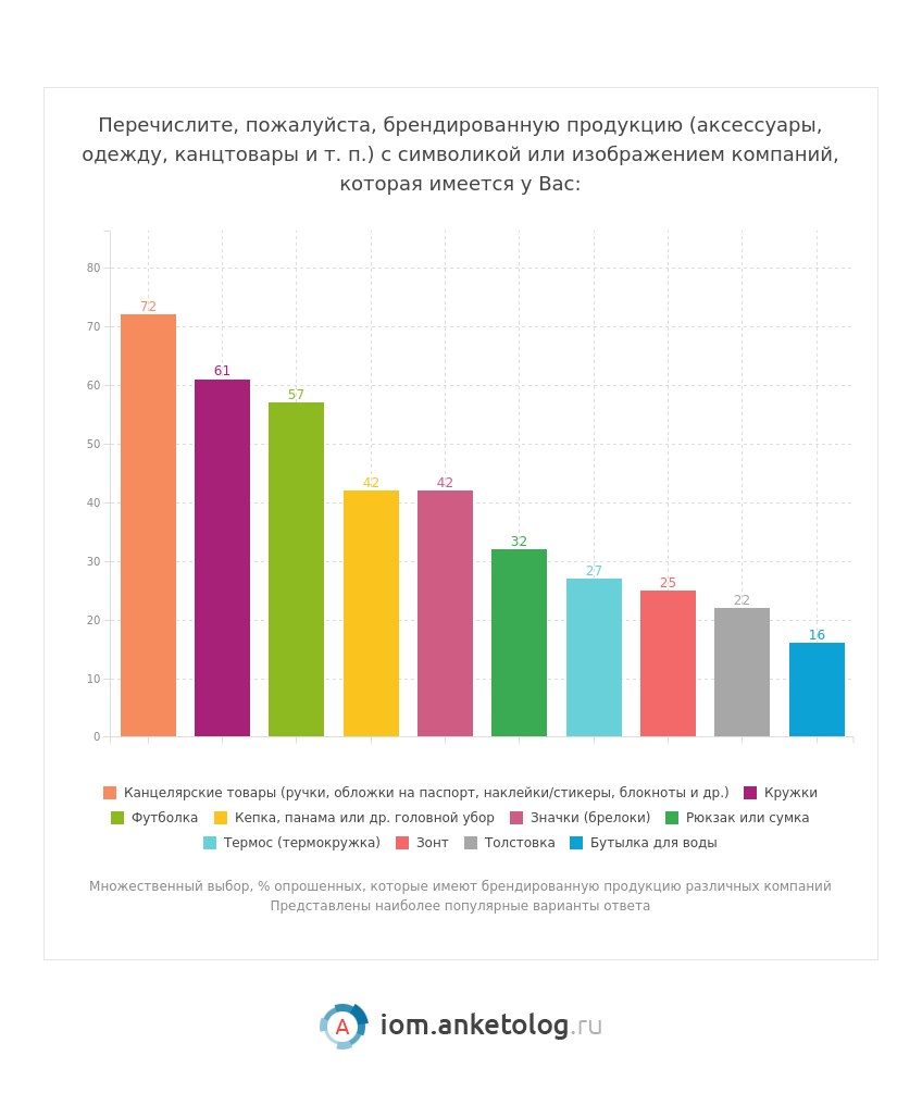 У 56 % россиян есть мерч от компаний – но не тот, который они хотят