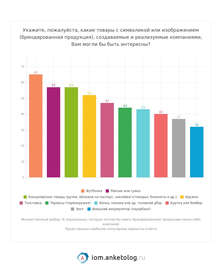 У 56 % россиян есть мерч от компаний – но не тот, который они хотят