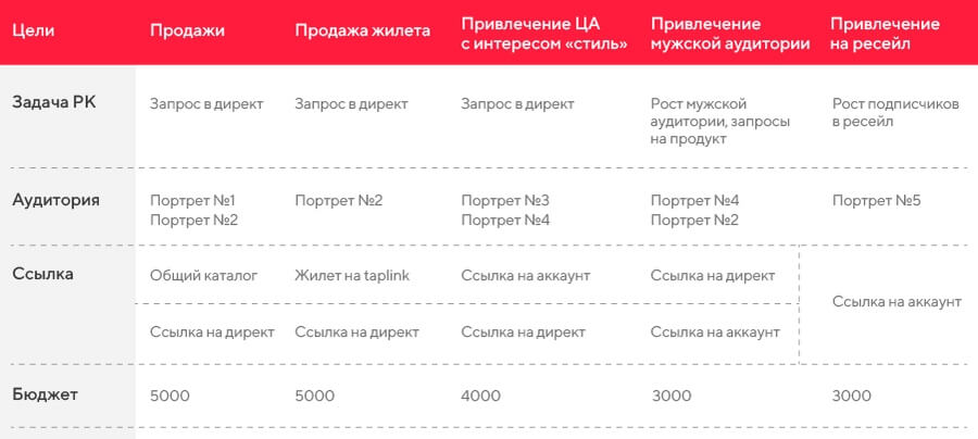 Кейс: разработка стратегии ведения РК для магазина брендовой одежды