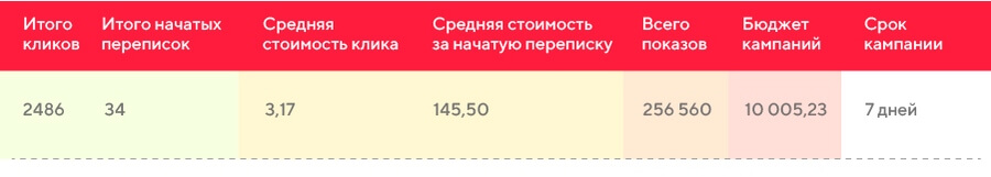 Кейс: разработка стратегии ведения РК для магазина брендовой одежды
