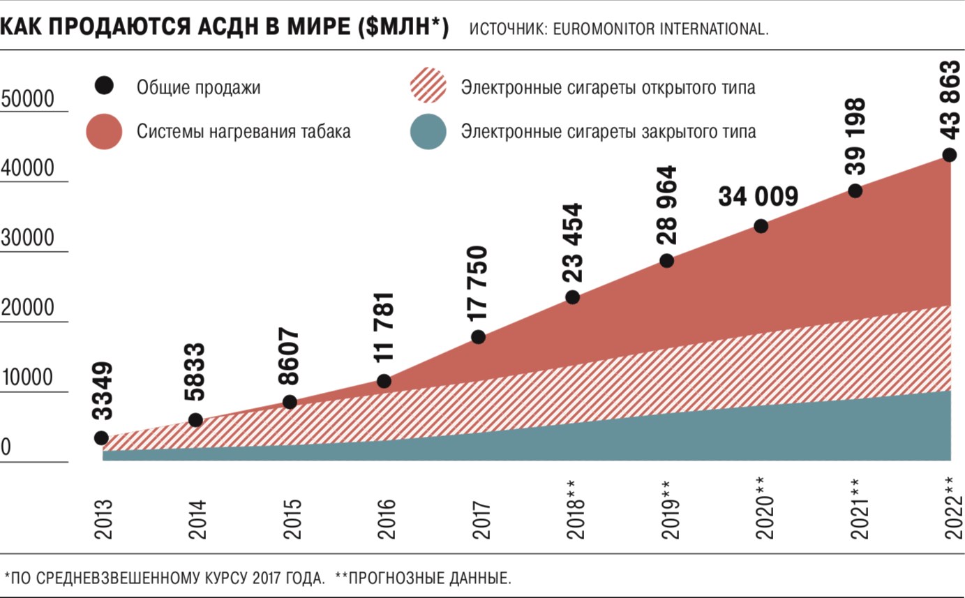 Когда в россии заработает пей. Рост рынка электронных сигарет в России. Рынок электронных сигарет в России 2021. Электронные сигареты объем рынка. Рынок электронных сигарет статистика.