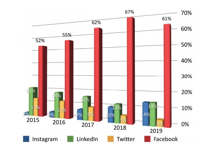 Как видим, в 2019 году «выросли» Instagram и LinkedIn, Twitter показал падение на 1 %, а Facebook – на все шесть