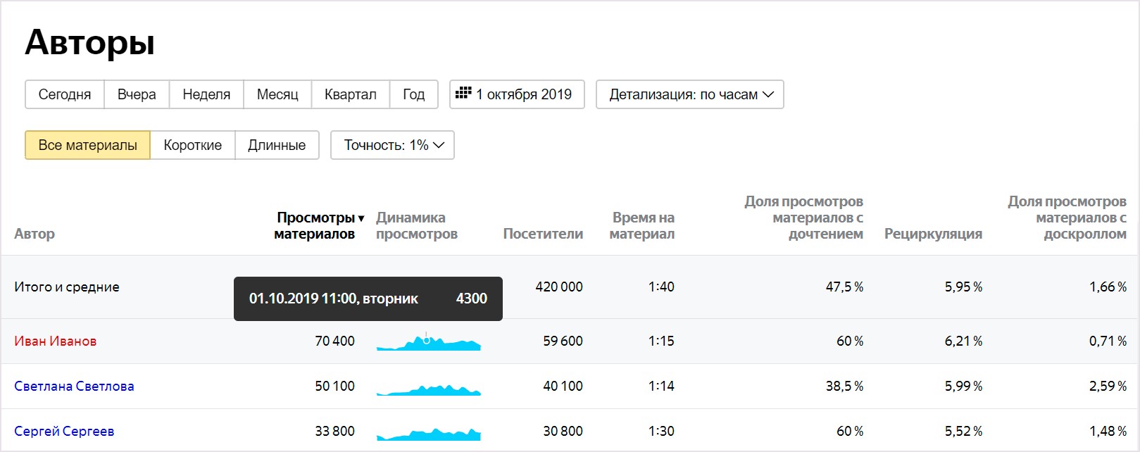 Отчеты по авторам Отчеты по авторам