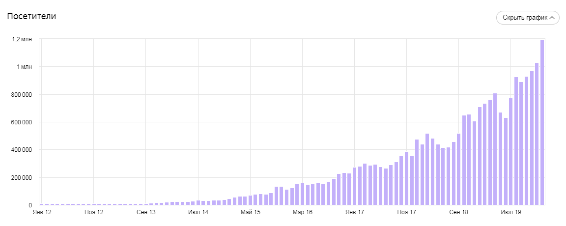 Количество уникальных посетителей на сайте с января 2012 по январь 2020 года Количество уникальных посетителей на сайте с января 2012 по январь 2020 года