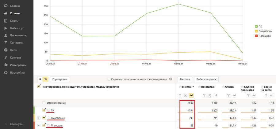 Пример отчета по устройствам из «Яндекс.Метрики»