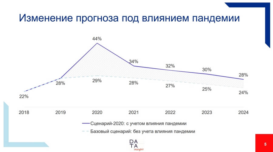 В 2021 году рост объема продаж в интернет-торговле составит 34 %
