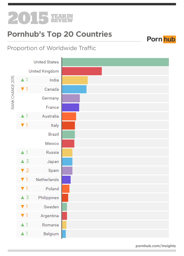 В списке стран по количеству трафика сайта Pornhub Россия занимает 11 место из 20