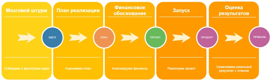 От идеи до стабильно работающего продукта