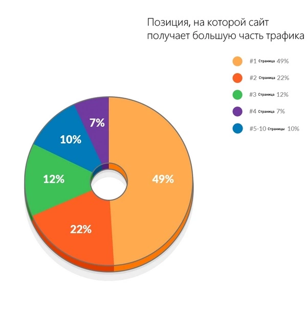 Сайты, попадающие на 2 – 10 страницы поисковой выдачи тоже собирают трафик – и в общей сложности даже больше, чем сайты с первой страницы Диаграмма, отражающая количество трафика, получаемого сайтами с разных страниц поисковой выдачи. 1 страница – 49 % трафика, 2 страница – 22 %, 3 страница – 12 %, 4 страница – 7 %, 5–10 страница – 10 %