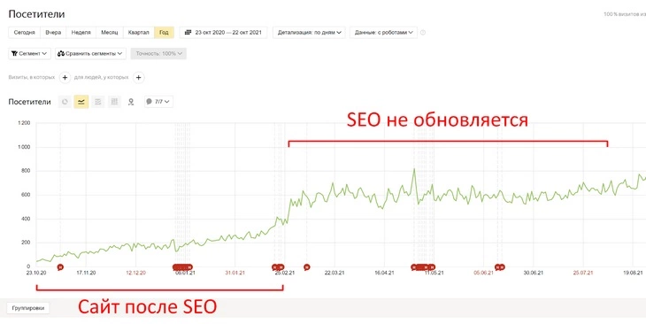 Естественный рост трафика после проведения глобальной поисковой оптимизации страниц. Затем SEO-мероприятия не проводились Если сайт был качественно оптимизирован под поисковые запросы, даже спустя время он будет собирать трафик