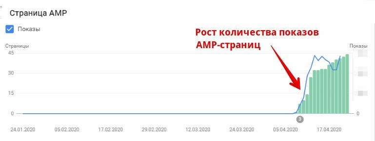 Рост показов в течение месяца после подключения AMP-страниц