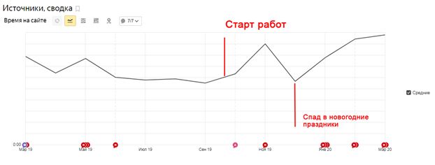 На графике видна динамика роста продолжительности времени, которое пользователи проводят на сайте