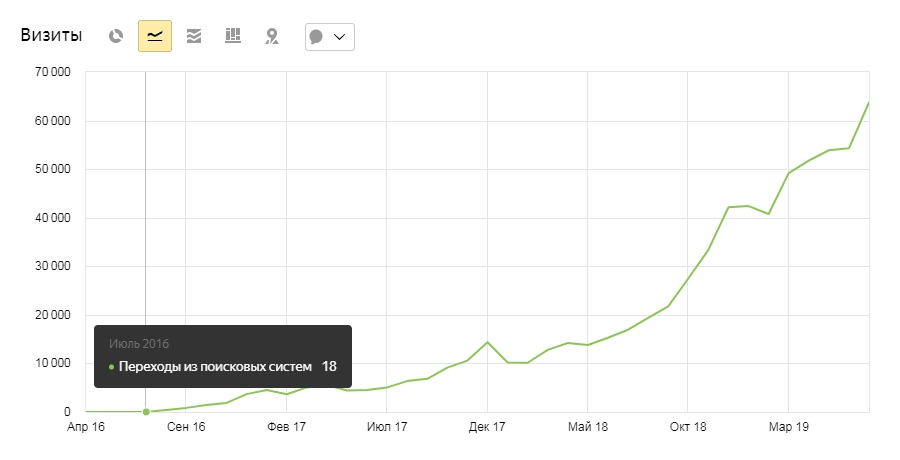 Внутренняя оптимизация для «Ароматного Мира»
