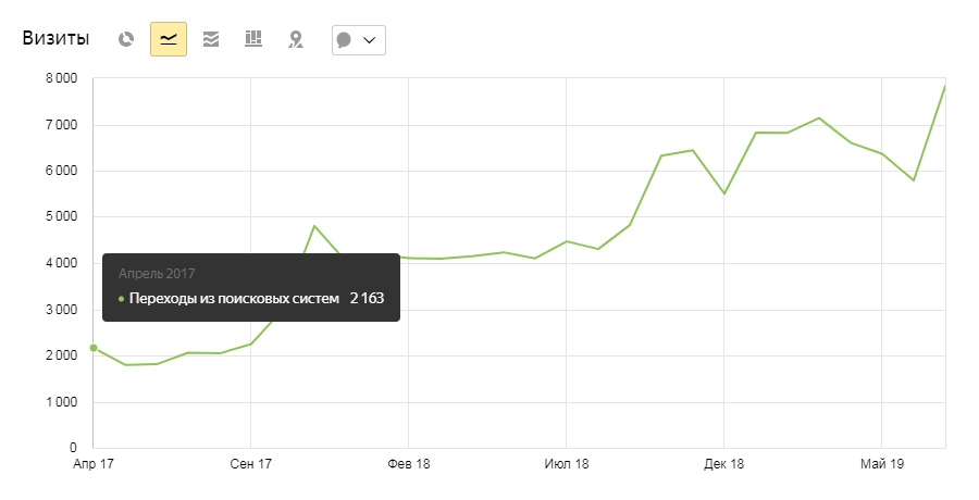 Внутренняя оптимизация для «Super Смайл»