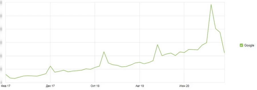 Продвижение в Google для «Ароматного мира»