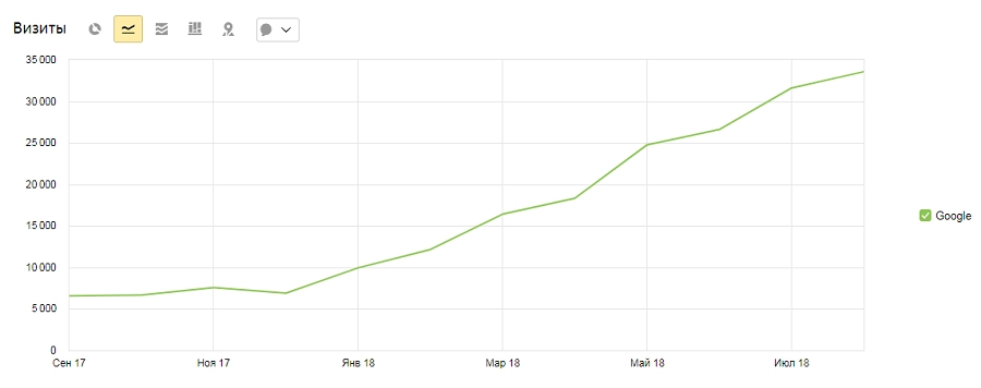 Продвижение в Google частного специалиста, доктора Бейнусова