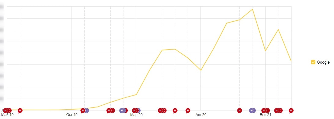 Продвижение в Google для «МЕДСЕРВИС 24»