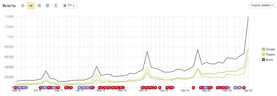 Увеличение поискового трафика для «Ароматного Мира»