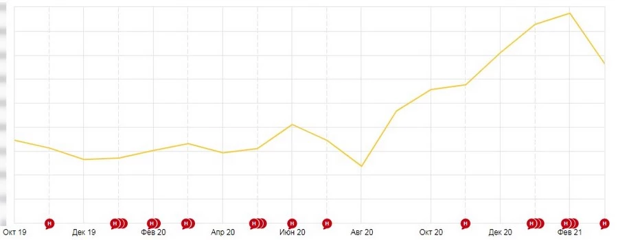 Продвижение в Google для СПК «Регион»