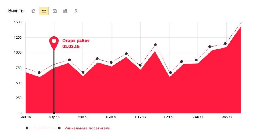 Увеличение поискового трафика для «МОД»
