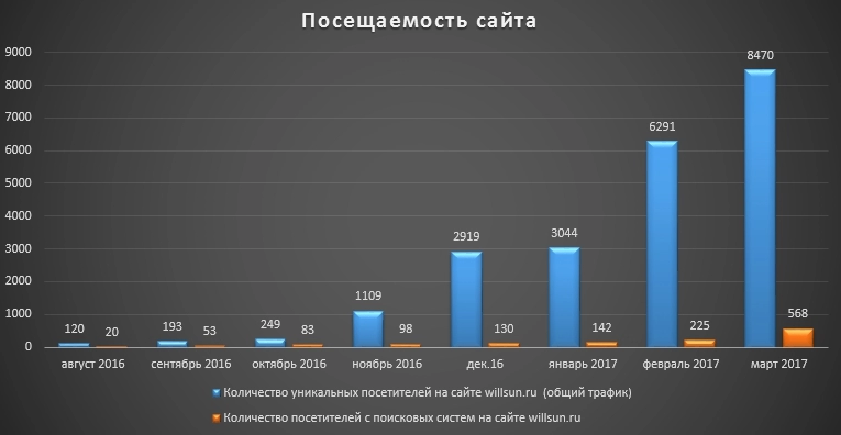 Увеличение поискового трафика для Willsun