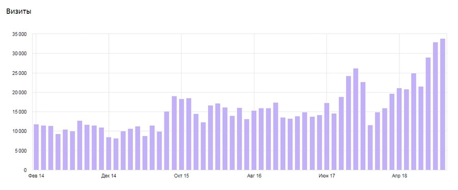 Продвижение для Rektor.ru