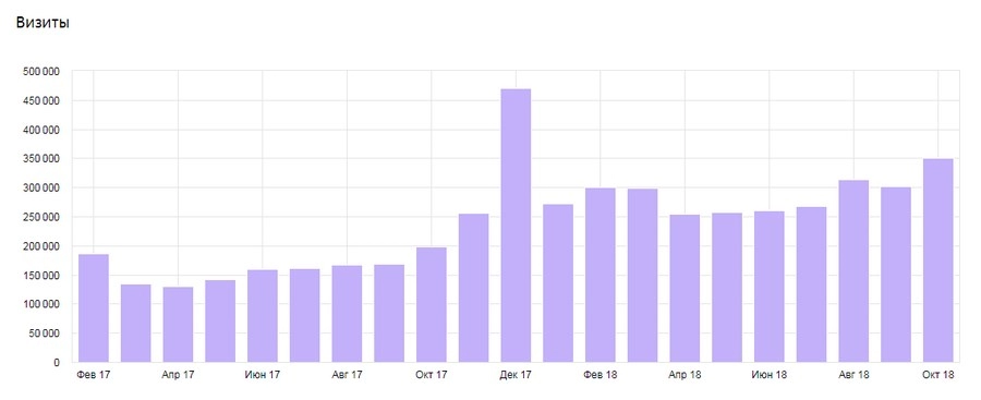 Продвижение для «Ароматного мира»