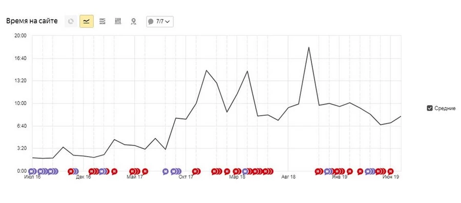 Увеличение времени на сайте для Face & Body