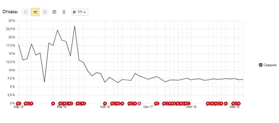 Уменьшение показателя отказов для сайта дерматоонколога Дмитрия Бейнусова