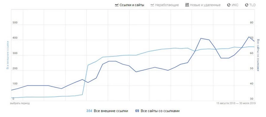 Увеличение ссылочной массы для Projectto